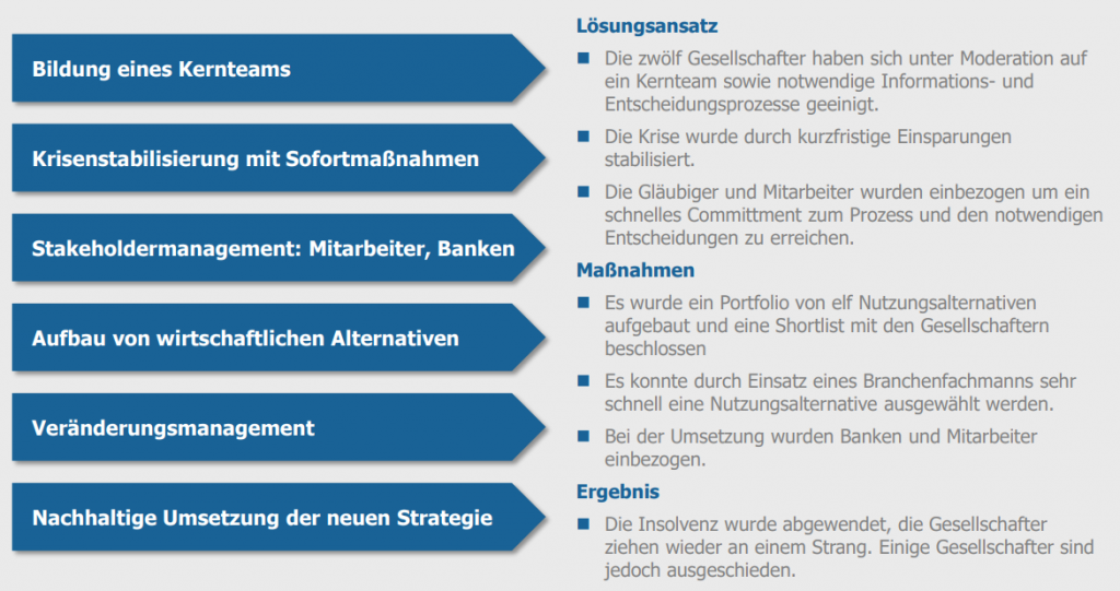 Überblick über die Maßnahmenplanung