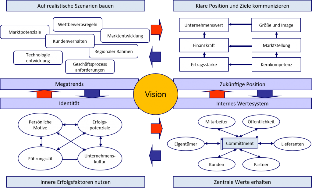 mission-vision-strategie-project-management-partners
