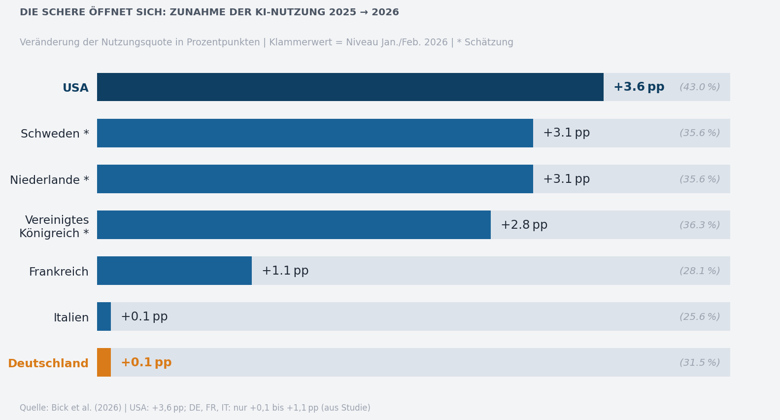 Divergenz: Wachstum der KI-Nutzungsquote 2025 zu 2026 im Ländervergleich